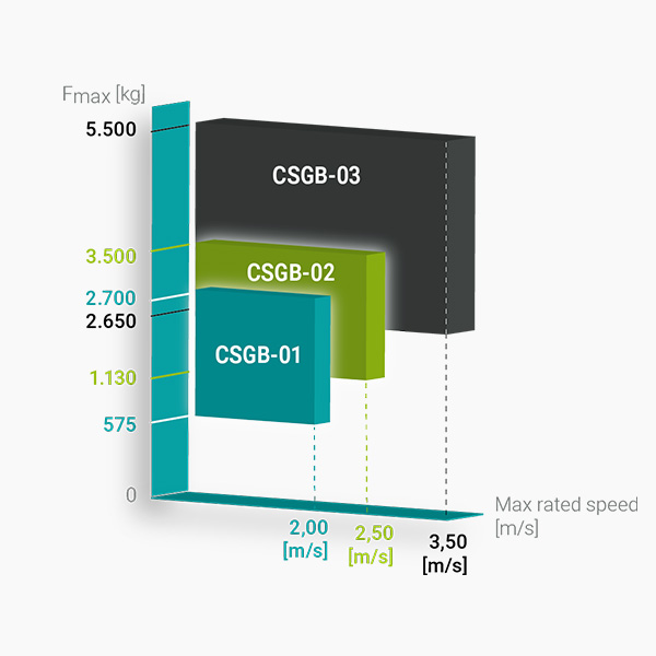 bnr-wittur-csgb-1-2-3-speed-load-graphic