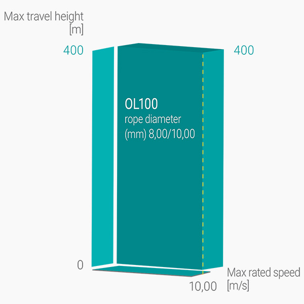 bnr-wittur-ol-100-speed-load-graphic